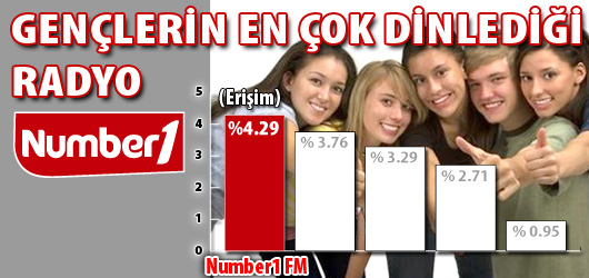 NUMBER 1 FM YİNE ZİRVEDE!